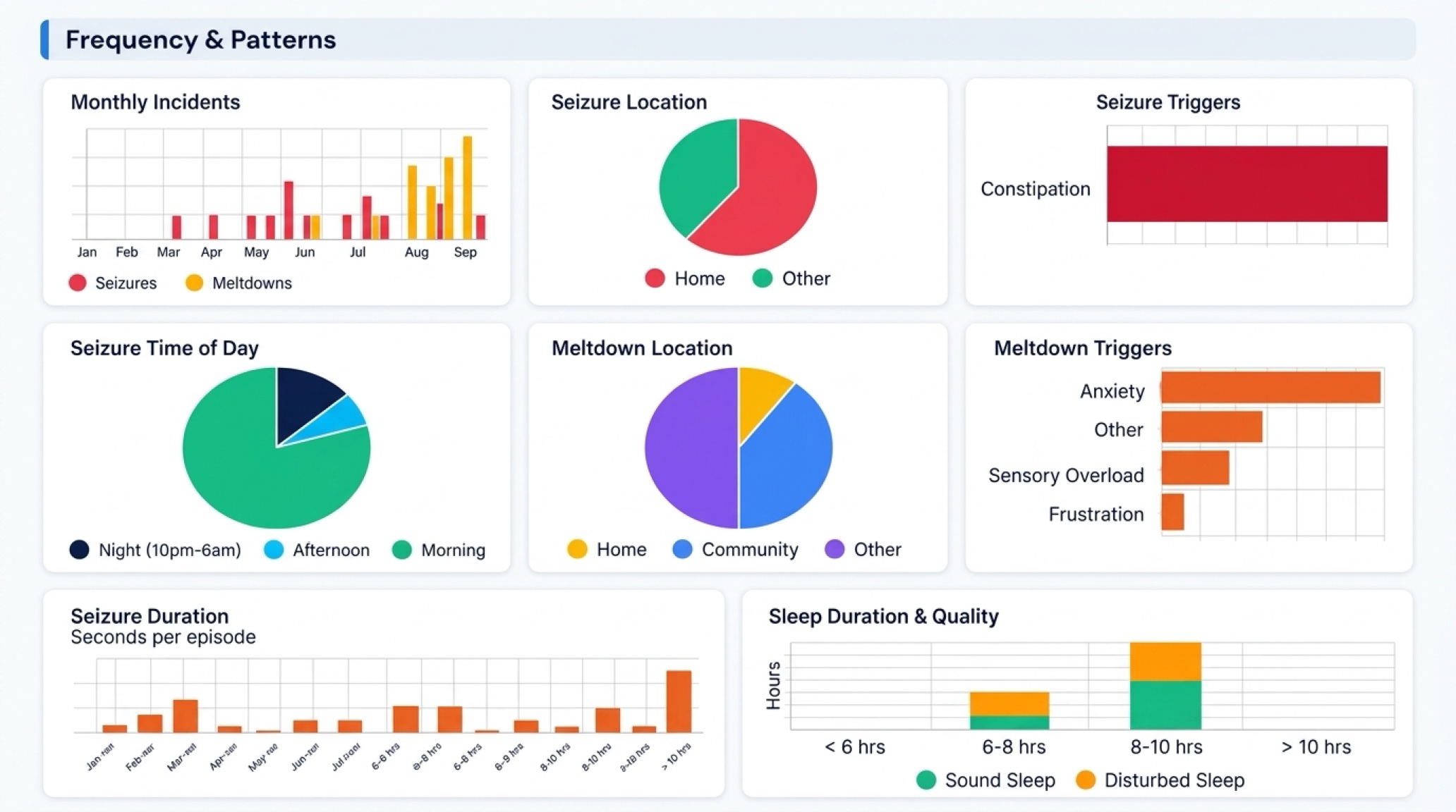 MySENn Frequency & Patterns dashboard preview showing incidents, locations, triggers, and sleep patterns